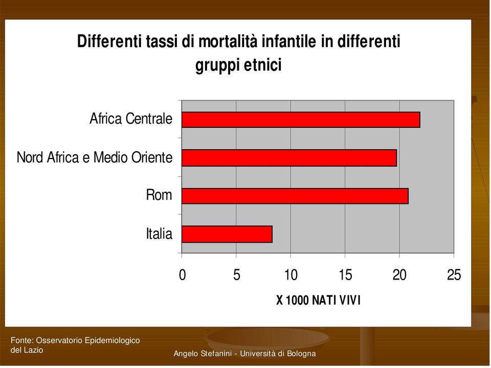 Africa e Medio Oriente Rom Italia 0 5 10 15 20 25