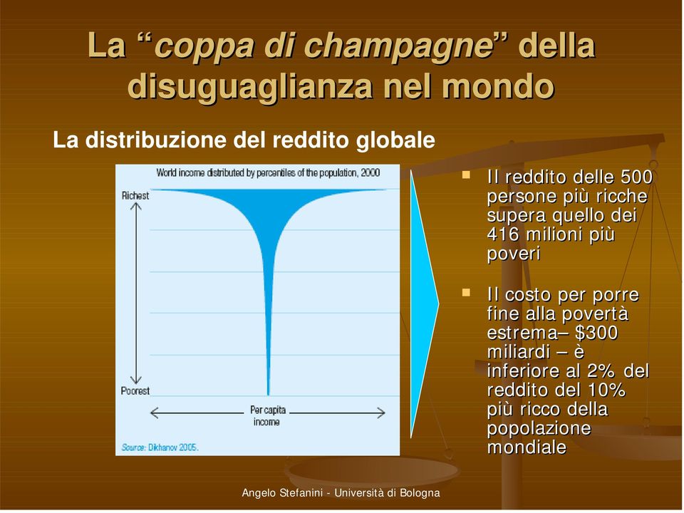 416 milioni più poveri Il costo per porre fine alla povertà estrema $300