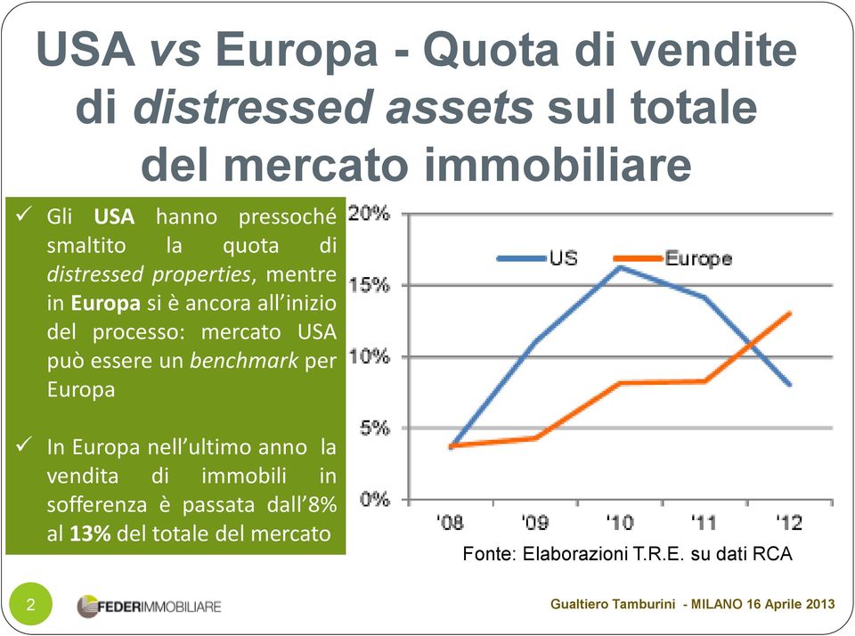 essere un benchmark per Europa In Europa nell ultimo anno la vendita di immobili in sofferenza è passata dall 8%