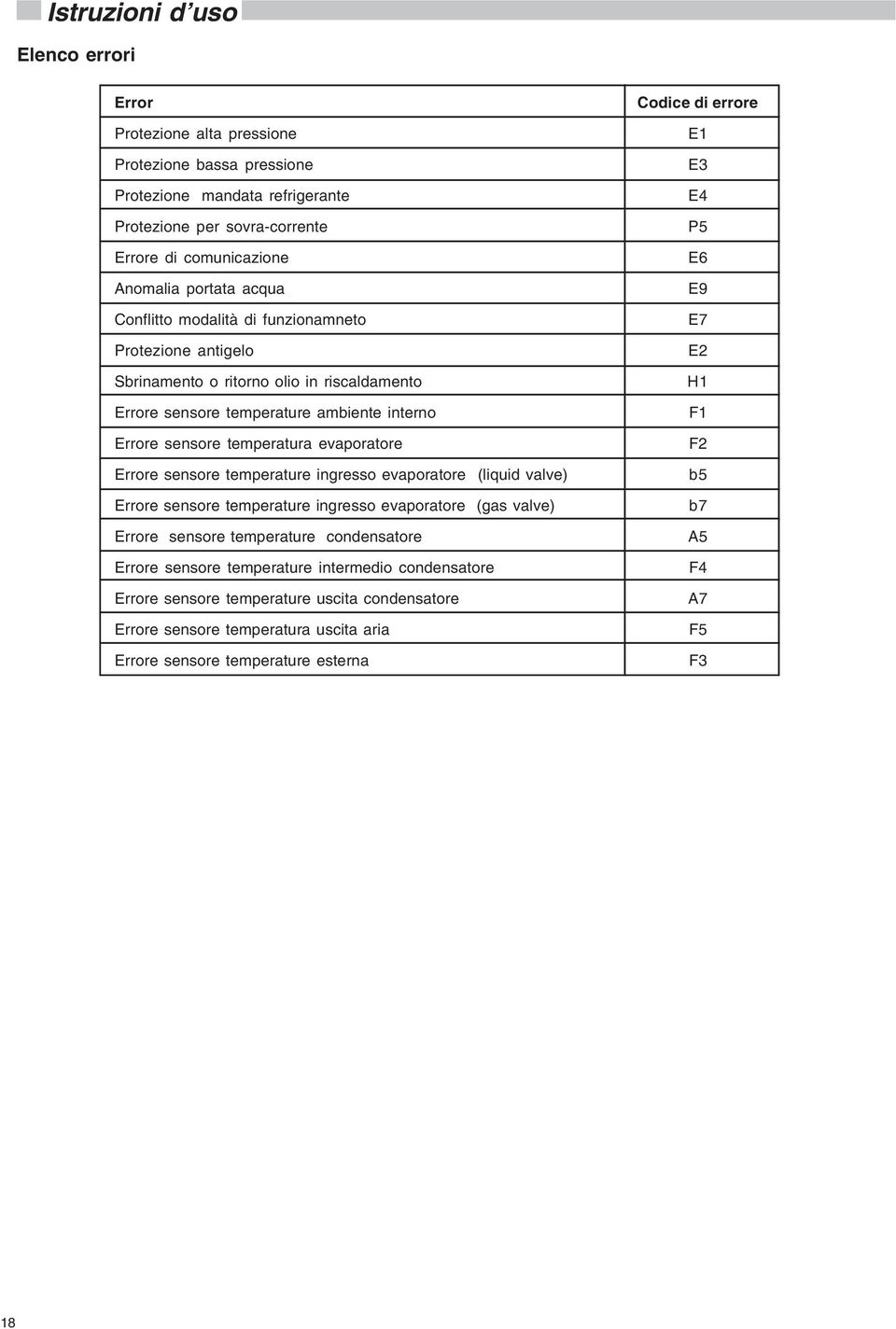 sensore temperature ingresso evaporatore (liquid valve) Errore sensore temperature ingresso evaporatore (gas valve) Errore sensore temperature condensatore Errore sensore temperature intermedio