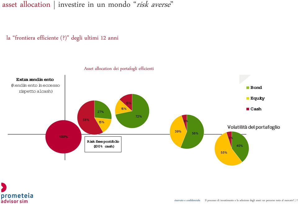 (Rendim ento in eccesso rispetto alcash) 58% 60% 27% 15% 30% 10% 13% 15% 72% 5% Bond Equity Cash 100% Risk free