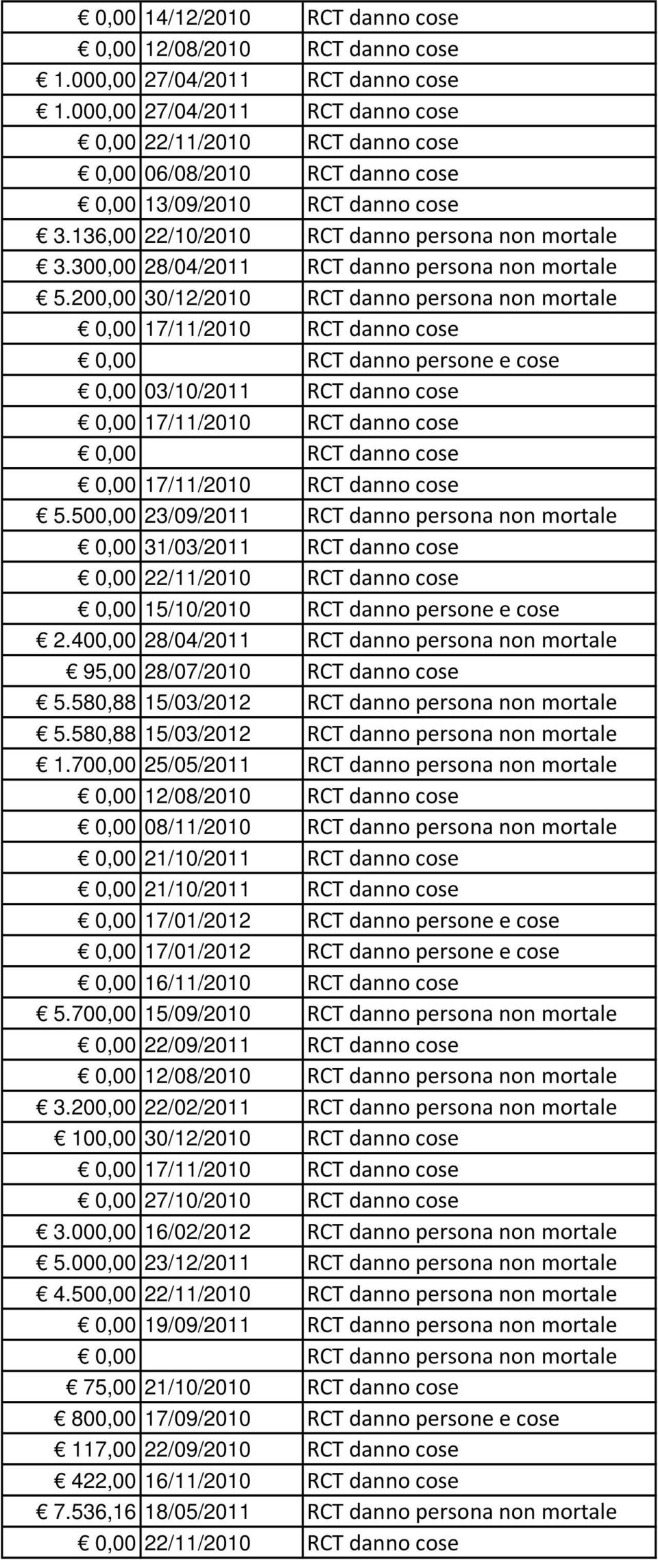 300,00 28/04/2011 RCT danno persona non mortale 5.