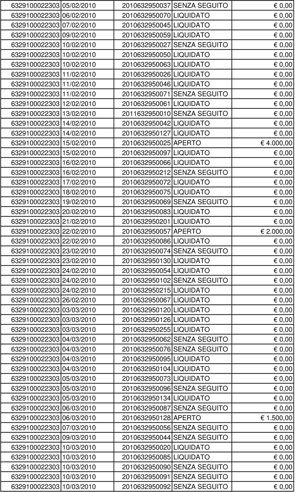 6329100022303 11/02/2010 2010632950026 LIQUIDATO 0,00 6329100022303 11/02/2010 2010632950046 LIQUIDATO 0,00 6329100022303 11/02/2010 2010632950071 SENZA SEGUITO 0,00 6329100022303 12/02/2010