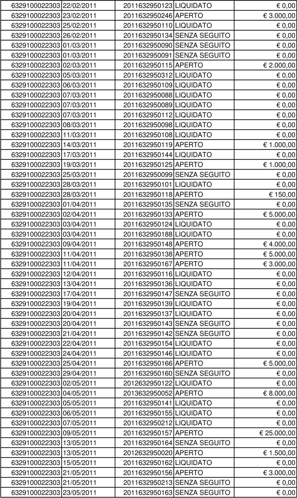 01/03/2011 2011632950091 SENZA SEGUITO 0,00 6329100022303 02/03/2011 2011632950115 APERTO 2.