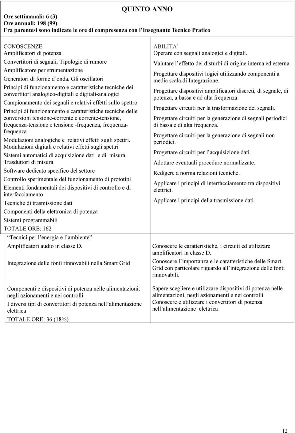 Gli oscillatori Principi di funzionamento e caratteristiche tecniche dei convertitori analogico-digitali e digitali-analogici Campionamento dei segnali e relativi effetti sullo spettro Principi di