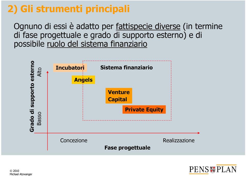 sistema finanziario Grado di supporto esterno Basso Alto Incubatori Angels Sistema