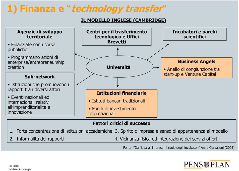 Brevetti Università Istituzioni finanziarie Istituti bancari tradizionali Fondi di investimento internazionali Incubatori e parchi scientifici Business Angels Anello di congiunzione tra start-up e