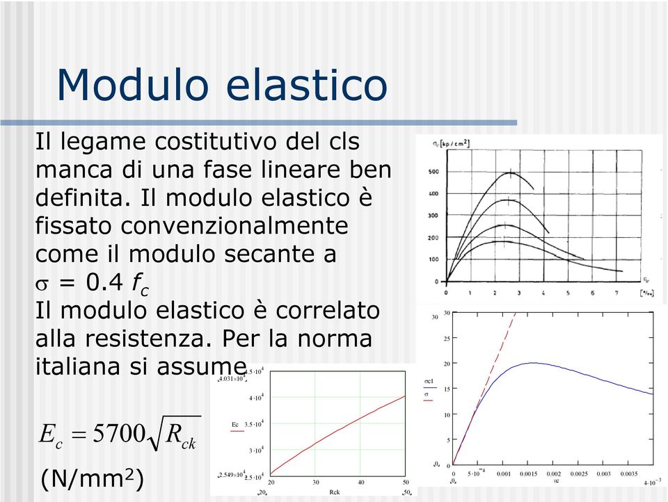 4 f Il modulo elastio è orrelato alla resistenza. Per la norma italiana si assume 4.5. 0 4 4.03 0 4 4.