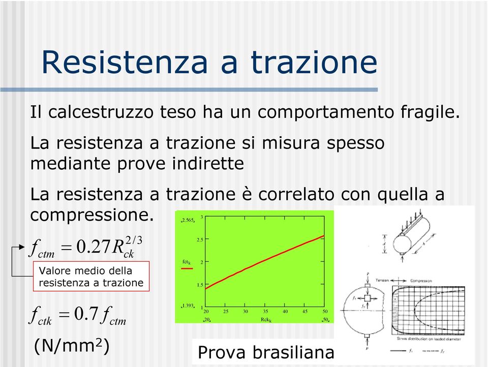 trazione è orrelato on quella a ompressione. 3.565 f = tm /3 0.