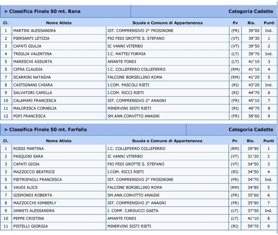 COM. PASCOLI RIETI (RI) 43"20 Ind. 9 SALVATORI CAMILLA I.COM. RICCI RIETI (RI) 44"70 6 10 CALAMARI FRANCESCA IST.