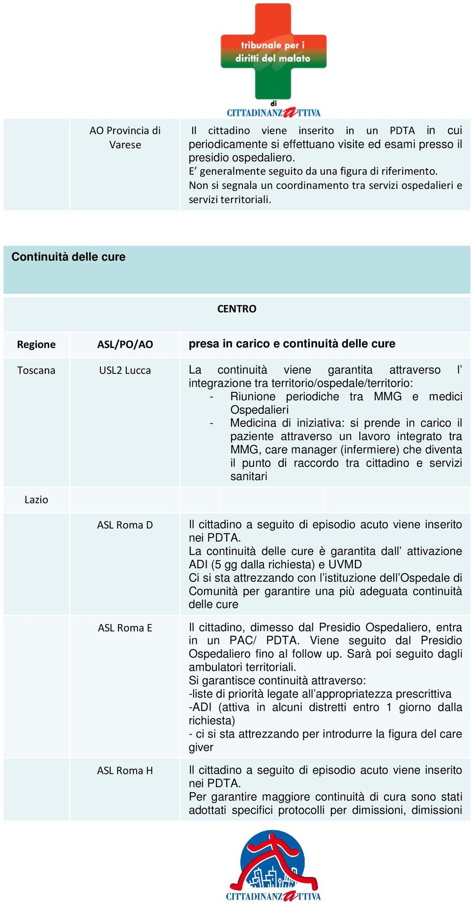 Continuità delle cure CENTRO Regione ASL/PO/AO presa in carico e continuità delle cure Toscana USL2 Lucca La continuità viene garantita attraverso l integrazione tra territorio/ospedale/territorio: -