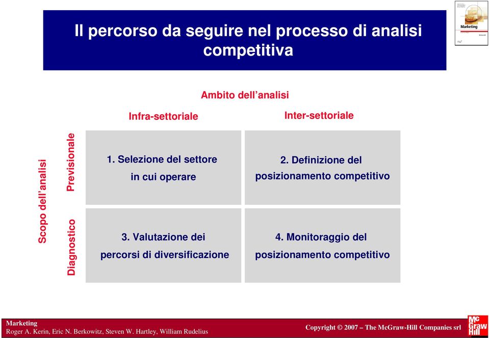 Valutazione dei percorsi di diversificazione 2. Definizione del posizionamento competitivo 4.