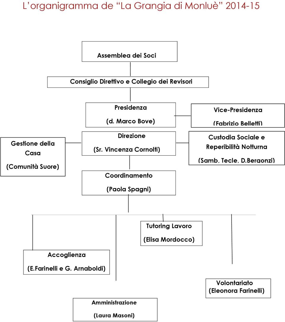 Vincenza Cornolti) Coordinamento (Paola Spagni) Vice-Presidenza (Fabrizio Belletti) Custodia Sociale e Reperibilità