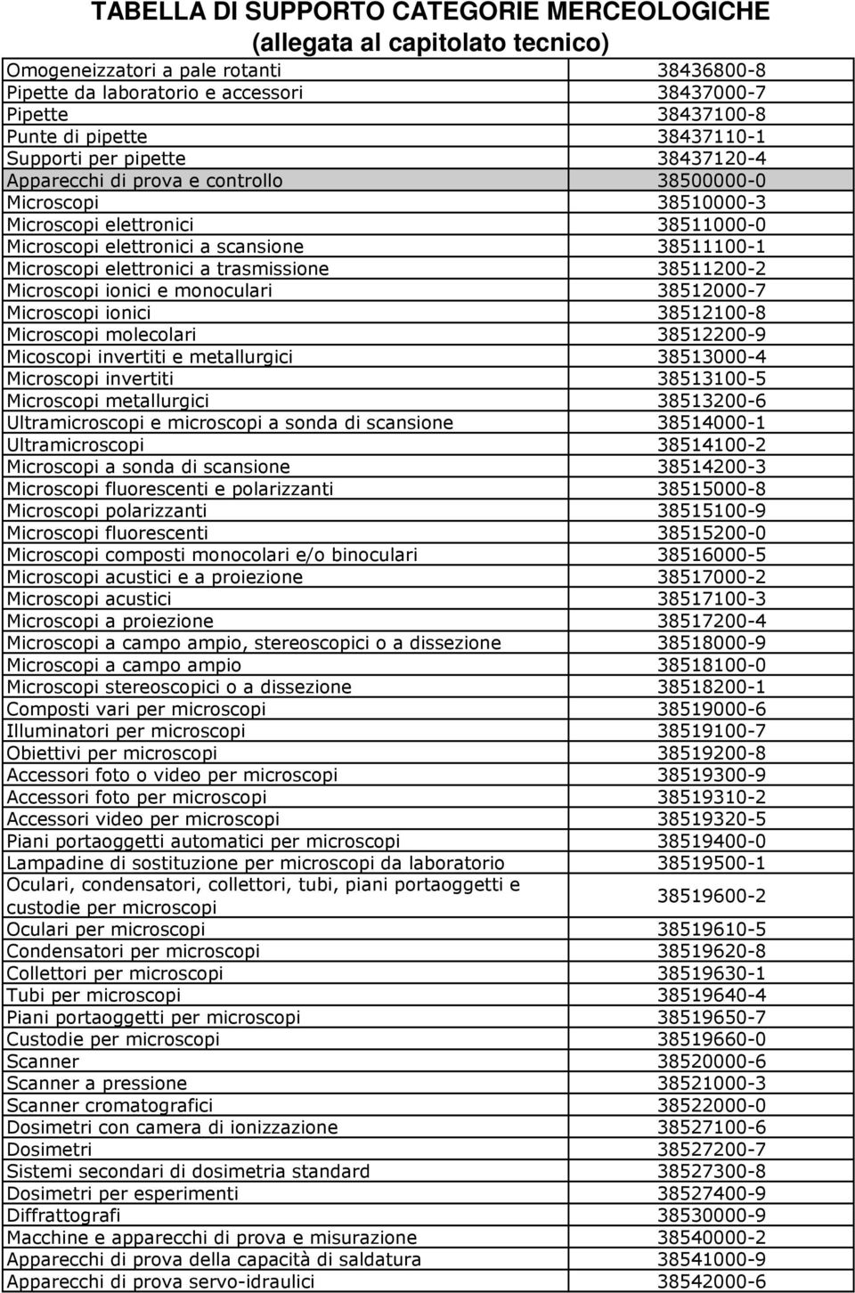 38512000-7 Microscopi ionici 38512100-8 Microscopi molecolari 38512200-9 Micoscopi invertiti e metallurgici 38513000-4 Microscopi invertiti 38513100-5 Microscopi metallurgici 38513200-6