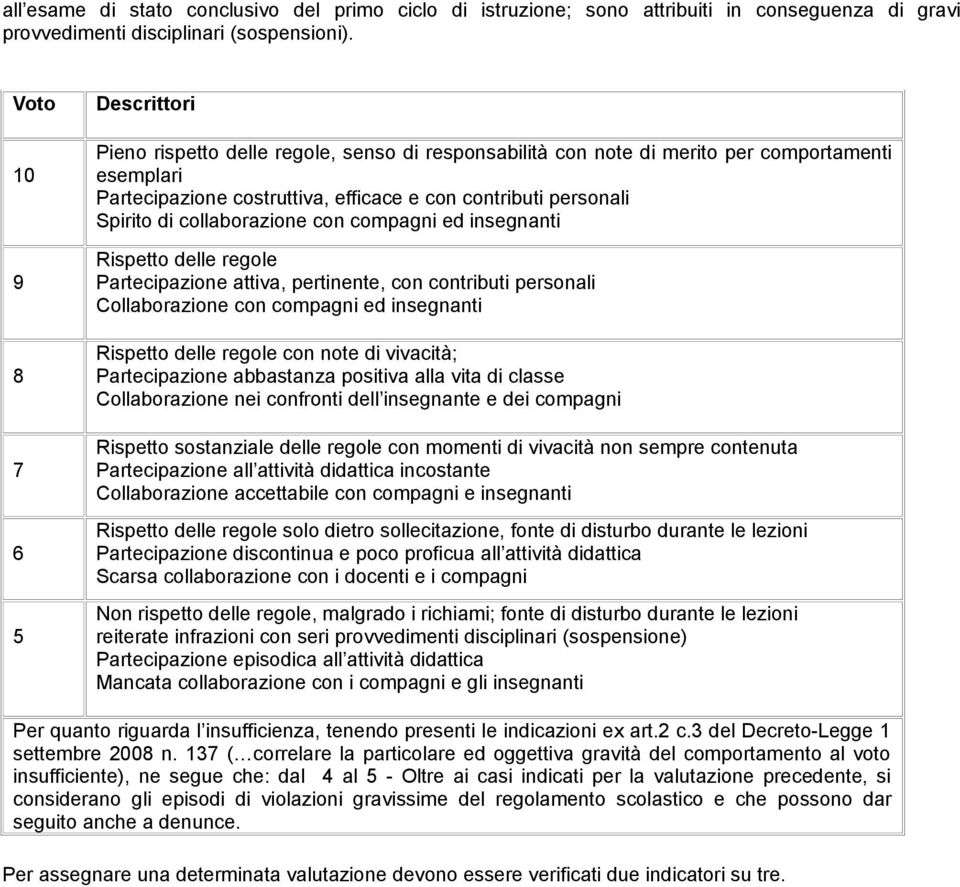 collaborazione con compagni ed insegnanti Rispetto delle regole Partecipazione attiva, pertinente, con contributi personali Collaborazione con compagni ed insegnanti Rispetto delle regole con note di