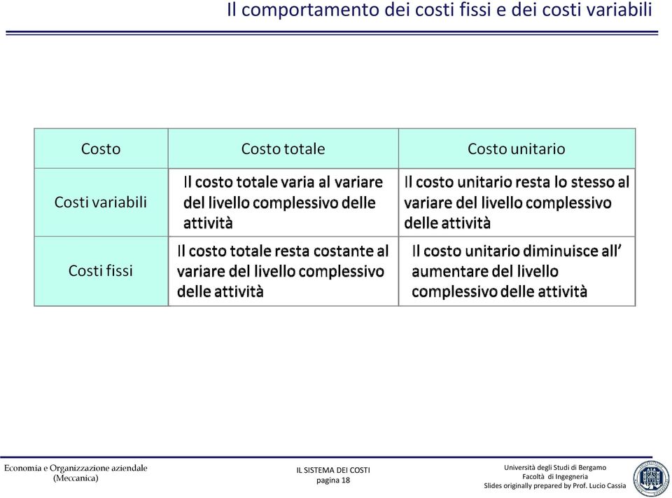 dei costi fissi