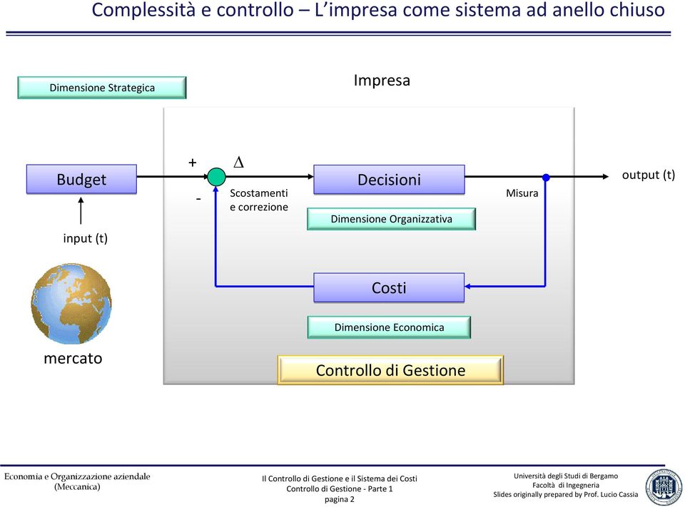 Dimensione Organizzativa output (t) Costi mercato Dimensione Economica Controllo di