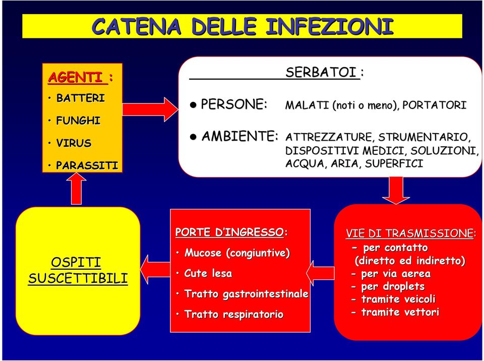 OSPITI SUSCETTIBILI PORTE D INGRESSO: Mucose (congiuntive) Cute lesa Tratto gastrointestinale Tratto respiratorio