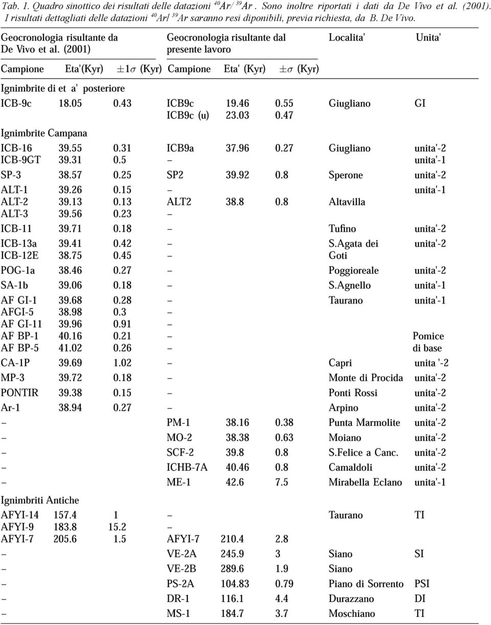 (2001) risultante da Geocronologia presente lavororisultante dal Localita' Unita' Campione Eta'(Kyr) 1(Kyr) Campione Eta'(Kyr) (Kyr) Ignimbrite ICB-9c di etààa'à 18.05 posteriore 0.43 ICB9c(u) 23.