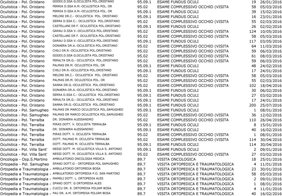 SSA C.- OCULISTICA POL.ORISTANO 95.02 ESAME COMPLESSIVO OCCHIO (VISITA 55 02/03/2016 Oculistica - CASTELLANI DR F. OCULISTICA POL.ORISTANO 95.09.
