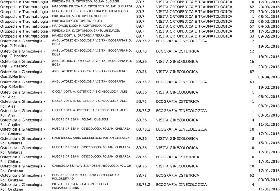 7 VISITA ORTOPEDICA E TRAUMATOLOGICA 23 30/01/2016 Ortopedia e Traumatologia - PIREDDA DR. S. ORTOPEDIA MOGORO 89.