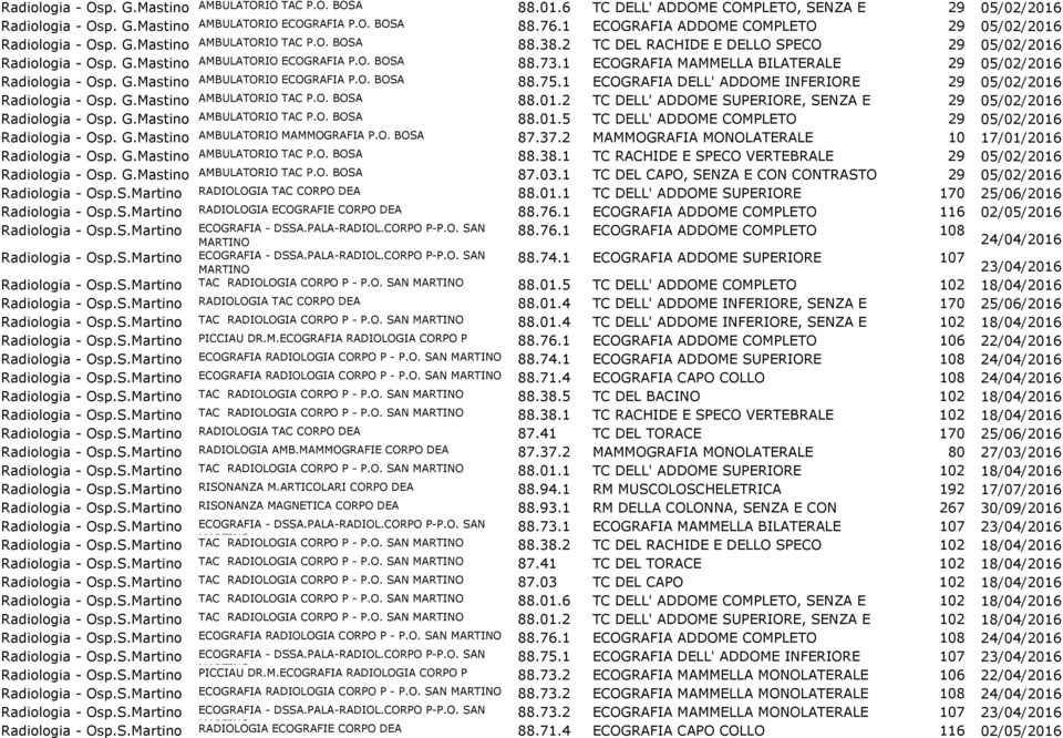 O. BOSA 88.73.1 ECOGRAFIA MAMMELLA BILATERALE 29 05/02/2016 Radiologia - Osp. G.Mastino AMBULATORIO ECOGRAFIA P.O. BOSA 88.75.1 ECOGRAFIA DELL' ADDOME INFERIORE 29 05/02/2016 Radiologia - Osp. G.Mastino AMBULATORIO TAC P.