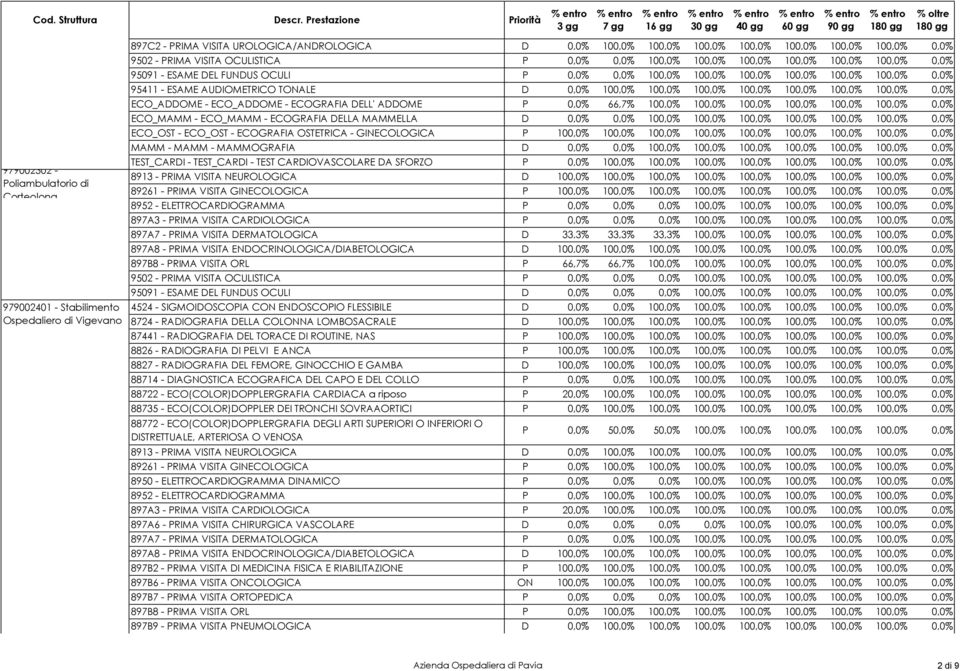 100,0% 100,0% 100,0% 100,0% 100,0% 100,0% 0,0% 95091 - ESAME DEL FUNDUS OCULI P 0,0% 0,0% 100,0% 100,0% 100,0% 100,0% 100,0% 100,0% 0,0% 95411 - ESAME AUDIOMETRICO TONALE ECO_ADDOME - ECO_ADDOME -