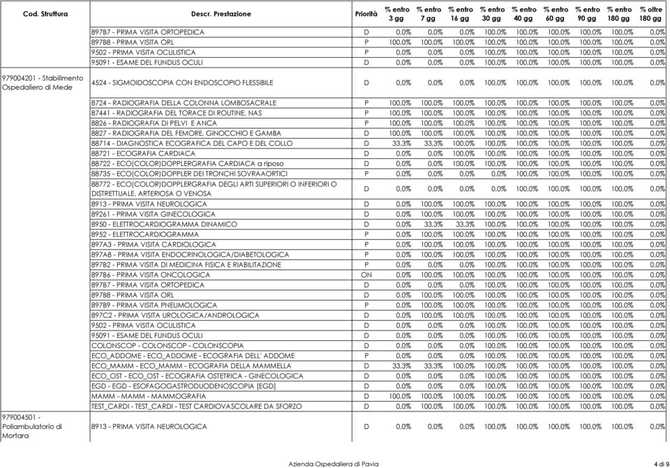 9502 - PRIMA VISITA OCULISTICA 95091 - ESAME DEL FUNDUS OCULI D 0,0% 0,0% 0,0% 100,0% 100,0% 100,0% 100,0% 100,0% 0,0% 979004201 - Stabilimento Ospedaliero di Mede 979004501 - Poliambulatorio di