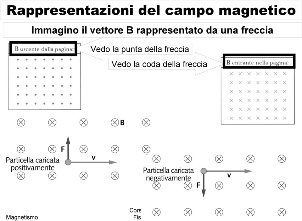 una freccia Vedo la punta della freccia