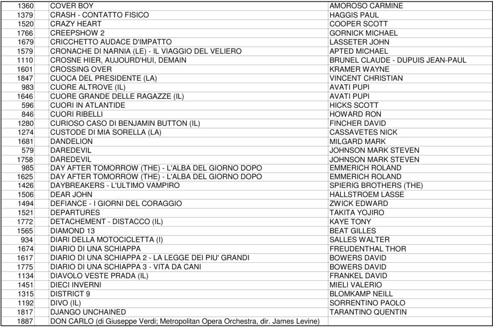 CHRISTIAN 983 CUORE ALTROVE (IL) AVATI PUPI 1646 CUORE GRANDE DELLE RAGAZZE (IL) AVATI PUPI 596 CUORI IN ATLANTIDE HICKS SCOTT 846 CUORI RIBELLI HOWARD RON 1280 CURIOSO CASO DI BENJAMIN BUTTON (IL)