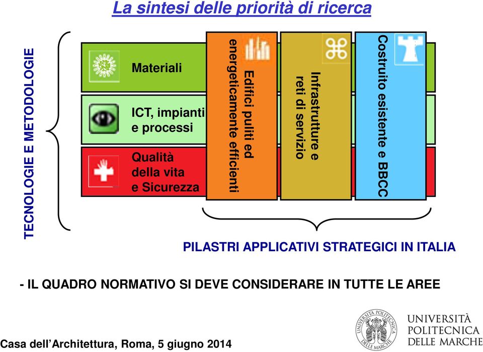 energeticamente efficienti Infrastrutture e reti di servizio Costruito esistente e