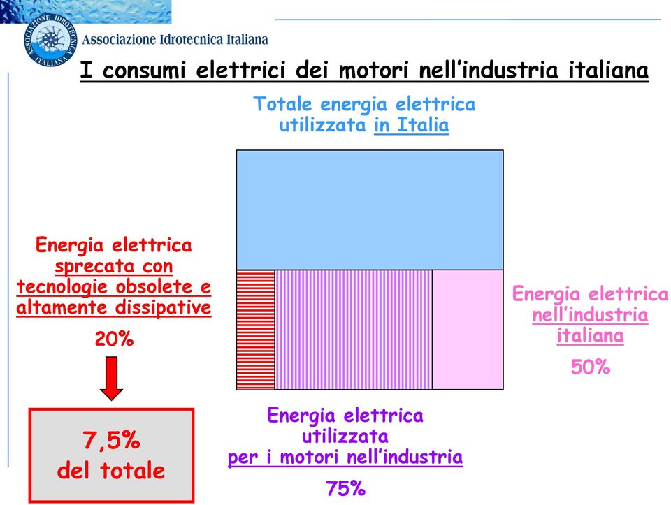 obsolete e altamente dissipative 20% Energia elettrica nell industria