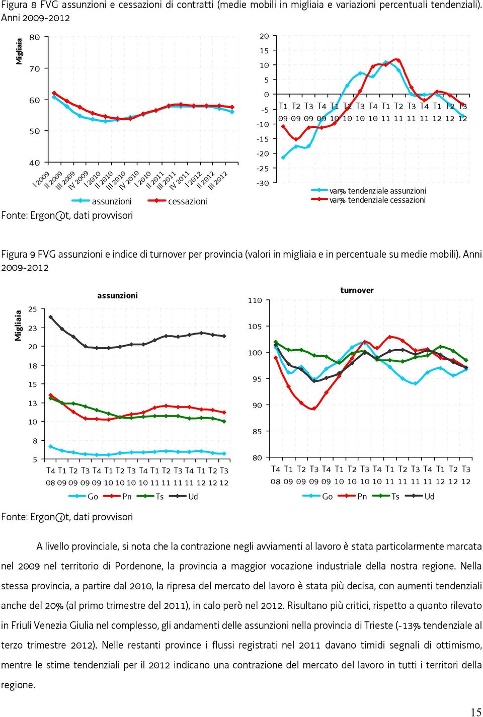 provvisori 20 15 5 0-5 - -15-20 -25-30 T1 T2 T3 T4 T1 T2 T3 T4 T1 T2 T3 T4 T1 T2 T3 09 09 09 09 11 11 11 11 12 12 12 var% tendenziale assunzioni var% tendenziale cessazioni Figura 9 FVG assunzioni e