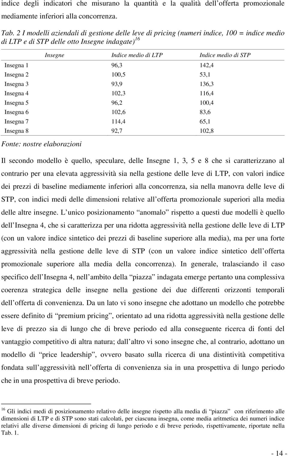 96,3 142,4 Insegna 2 100,5 53,1 Insegna 3 93,9 136,3 Insegna 4 102,3 116,4 Insegna 5 96,2 100,4 Insegna 6 102,6 83,6 Insegna 7 114,4 65,1 Insegna 8 92,7 102,8 Fonte: nostre elaborazioni Il secondo