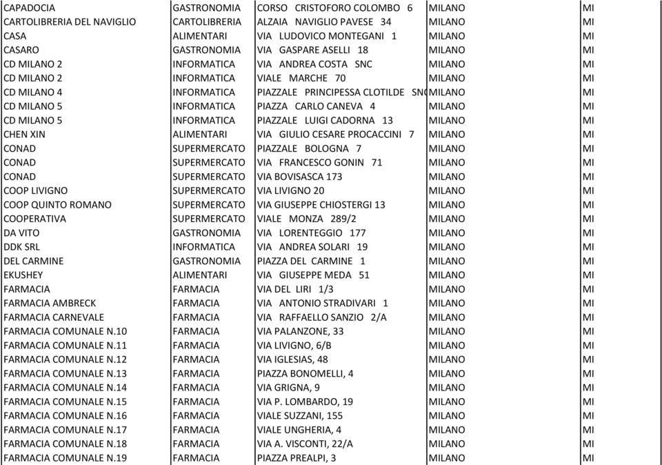 CARLO CANEVA 4 LANO CD LANO 5 INFORMATICA PIAZZALE LUIGI CADORNA 13 LANO CHEN XIN ALIMENTARI VIA GIULIO CESARE PROCACCINI 7 LANO CONAD SUPERMERCATO PIAZZALE BOLOGNA 7 LANO CONAD SUPERMERCATO VIA