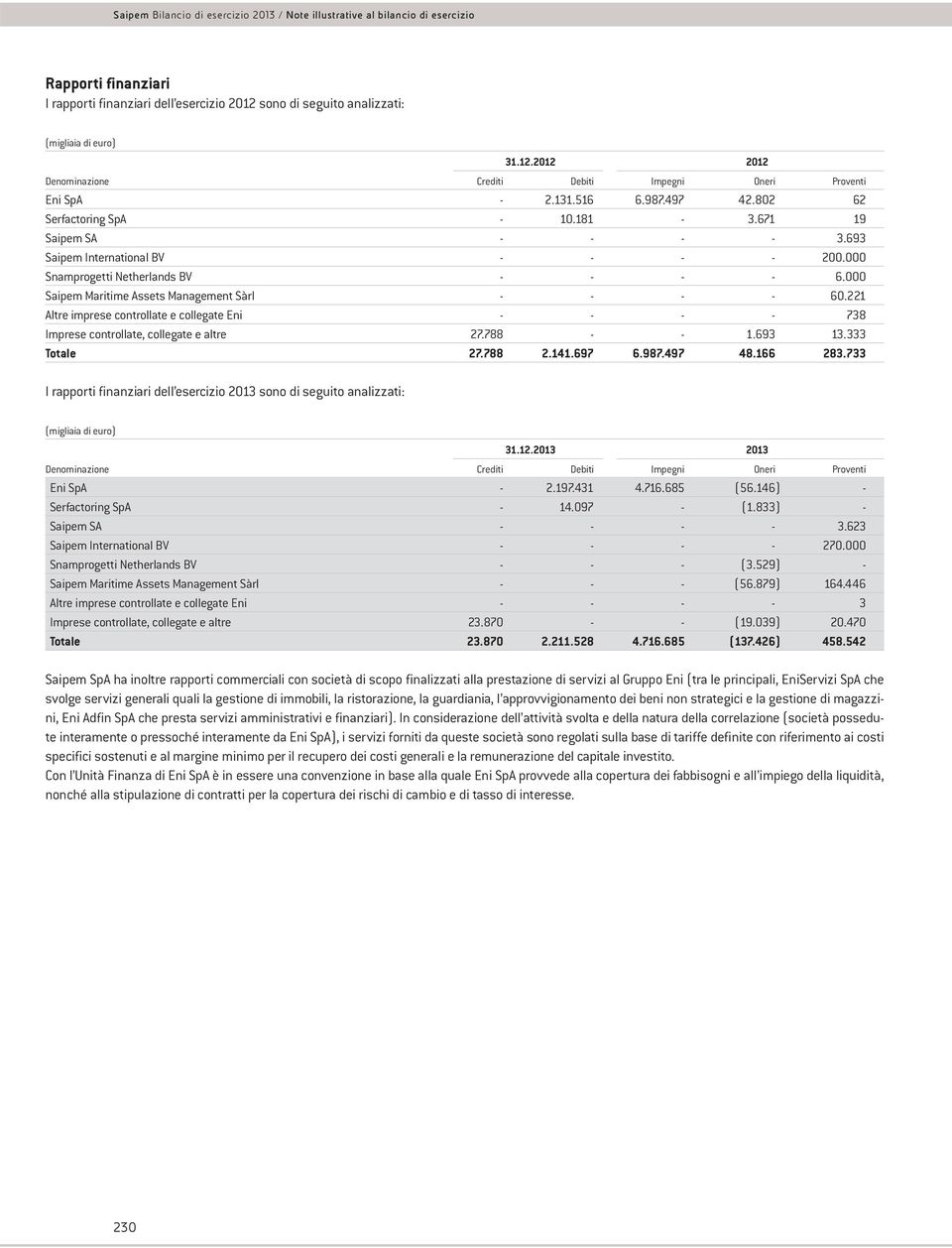 221 Altre imprese controllate e collegate Eni - - - - 738 Imprese controllate, collegate e altre 27.788 - - 1.693 13.333 Totale 27.788 2.141.697 6.987.497 48.166 283.