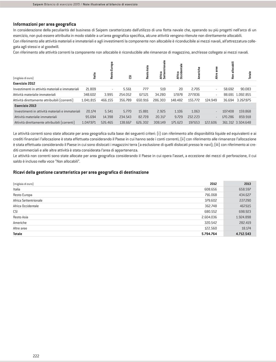 Con riferimento alle attività materiali e immateriali e agli investimenti la componente non allocabile è riconducibile ai mezzi navali, all attrezzatura collegata agli stessi e al goodwill.