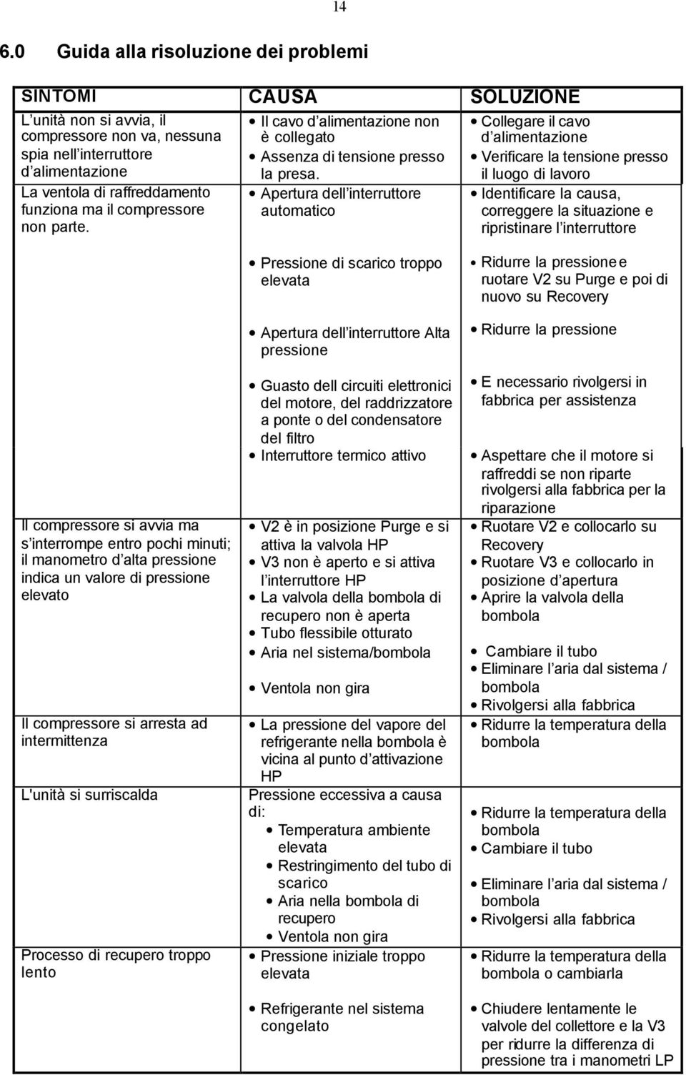 Apertura dell interruttore automatico Collegare il cavo d alimentazione Verificare la tensione presso il luogo di lavoro Identificare la causa, correggere la situazione e ripristinare l interruttore