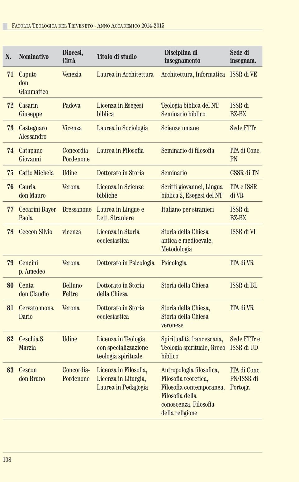 PN 75 Catto Michela Udine Dottorato in Storia Seminario 76 Caurla don Mauro 77 Cecarini Bayer Paola Licenza in Scienze bibliche Laurea in Lingue e Lett.