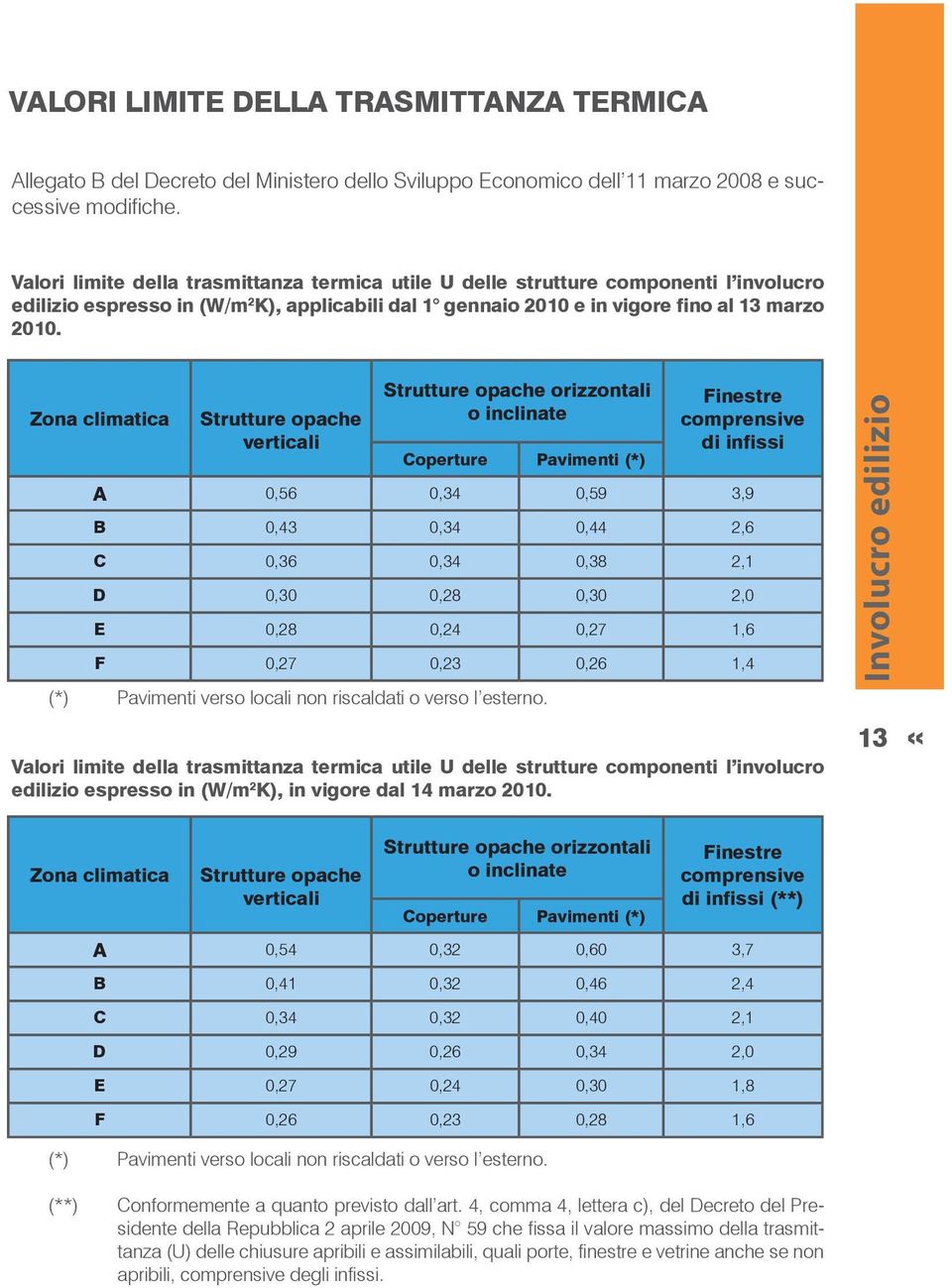 Zona climatica Strutture opache verticali Strutture opache orizzontali o inclinate Coperture Pavimenti (*) (*) Pavimenti verso locali non riscaldati o verso l esterno.