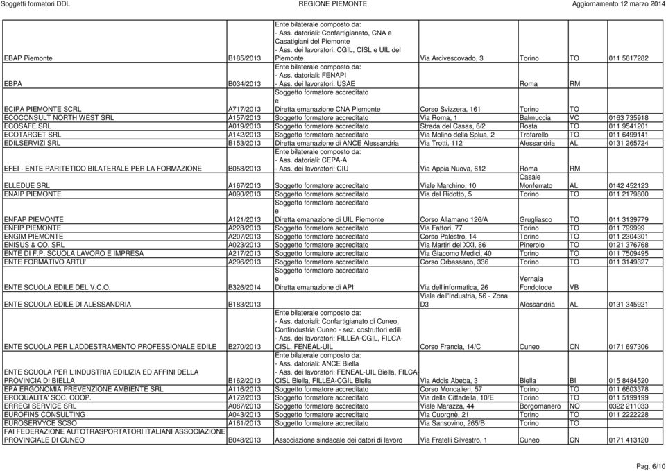 di lavoratori: USAE Roma RM Soggtto formator accrditato Dirtta manazion CNA Pimont Corso Svizzra, 161 Torino TO ECIPA PIEMONTE SCRL A717/2013 ECOCONSULT NORTH WEST SRL A157/2013 Soggtto formator