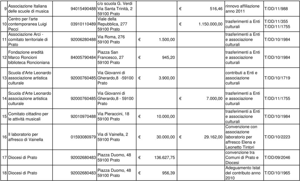 000,00 anno T/DD/11/355 12 Fondazione eredità Marco Roncioni biblioteca Roncioniana 84005790484 Piazza San Francesco, 27 945,20 13 Scuola d'arte Leonardo artistica culturale 92000760485 Via Giovanni