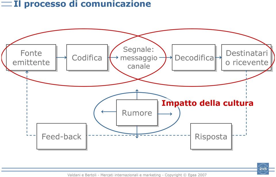 canale Decodifica Destinatari o ricevente