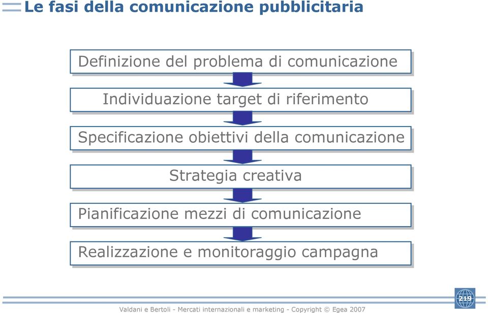 Specificazione obiettivi della comunicazione Strategia creativa