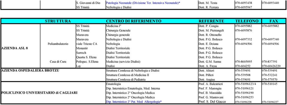 R. Ottonello Dott. P.G. Bolasco 070-6097332 070-6097340 Poliambulatorio viale Trieste CA Nefrologia Dott. E. Deiana 070-6094506 070-6094506 AZIENDA ASL 8 Monastir Sarroch Quartu S.