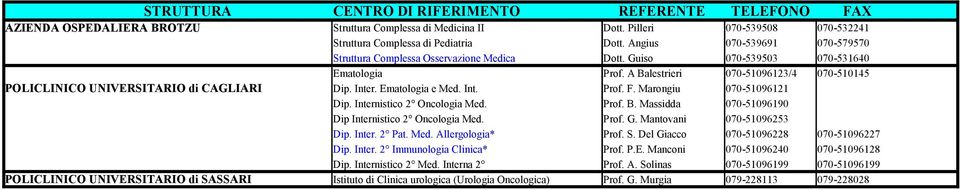 A Balestrieri 070-51096123/4 070-510145 POLICLINICO UNIVERSITARIO di CAGLIARI Dip. Inter. Ematologia e Med. Int. Prof. F. Marongiu 070-51096121 Dip. Internistico 2 Oncologia Med. Prof. B. Massidda 070-51096190 Dip Internistico 2 Oncologia Med.