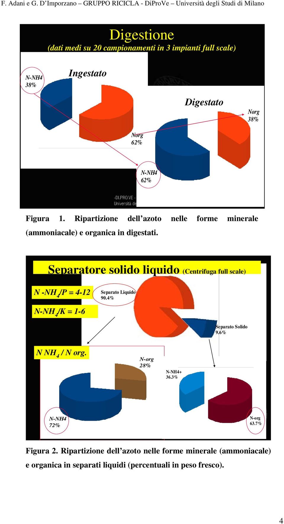 Separatore solido liquido (Centrifuga full scale) N -NH 4 /P = 4-12 N-NH 4 /K = 1-6 Separato Liquido 90.4% Separato Solido 9.