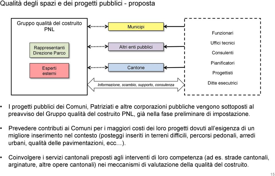 preavviso del Gruppo qualità del costruito PNL, già nella fase preliminare di impostazione.