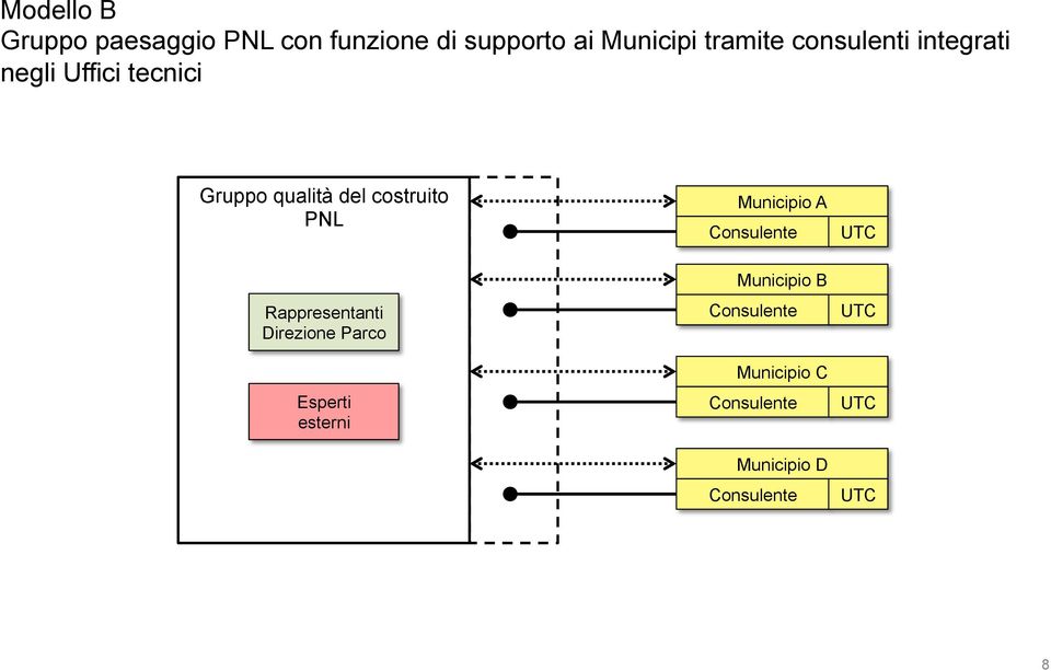 Municipio A Consulente UTC Rappresentanti Direzione Parco Esperti esterni