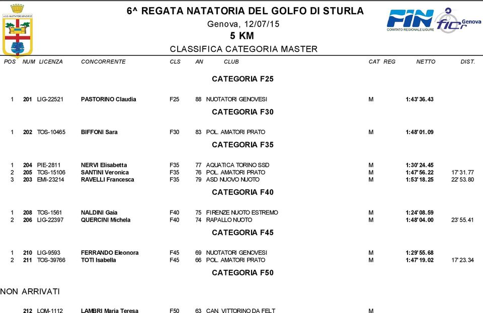 80 CATEGORIA F40 208 TOS-56 NALDINI Gaia F40 75 FIRENZE NUOTO ESTREMO M :24' 08.59 2 206 04.0 0 23' 55.4 CATEGORIA F45 20 LIG-9593 FERRANDO Eleonora F45 69 NUOTATORI GENOVESI M :29' 55.